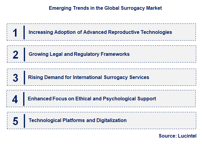Emerging Trends in the Surrogacy Market
